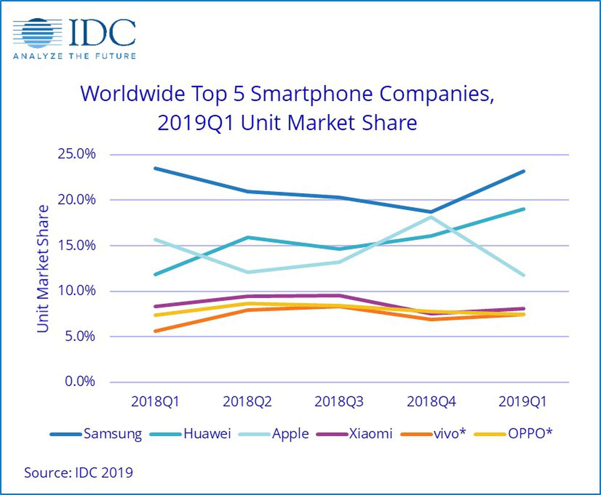 IDC Smartphone Market 1Q19